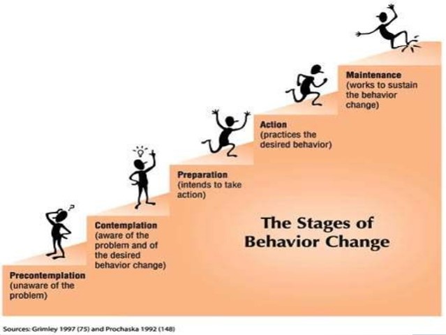 The Stages of Behavior Change