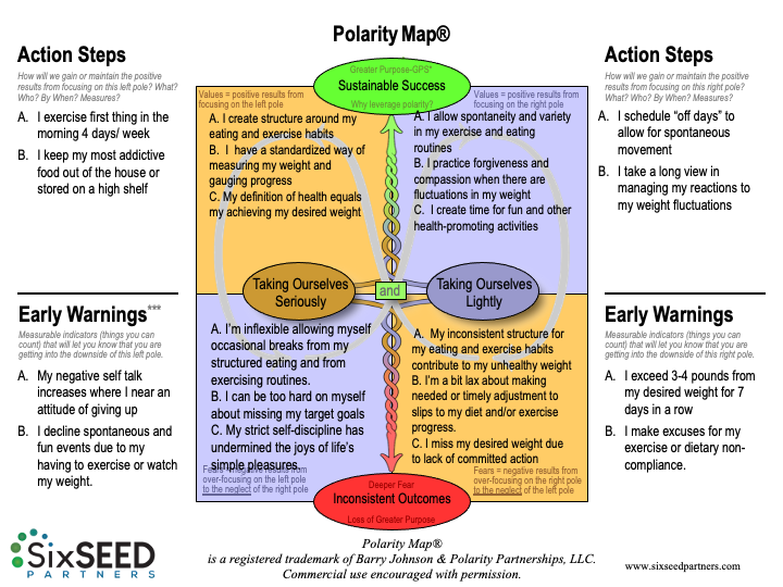 Polarity Map of Taking Self Seriously vs Lightly